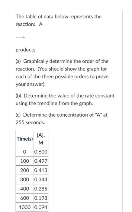 Solved The table of data below represents the reaction: A | Chegg.com