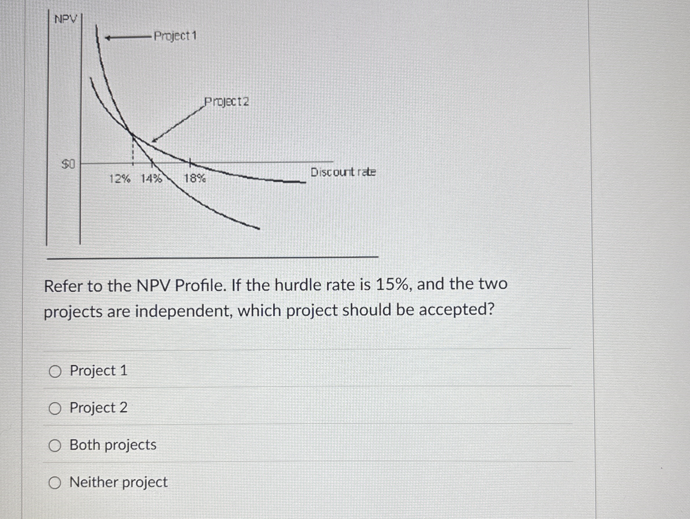 Solved Refer to the NPV Profile. If the hurdle rate is 15%, | Chegg.com