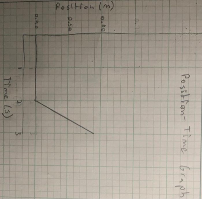 Solved 2 Draw The Position Time Graph Of An Object Which Is Chegg Com   Image