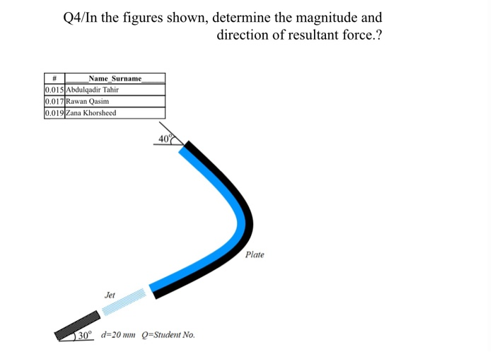 Solved Q4/In the figures shown, determine the magnitude and | Chegg.com