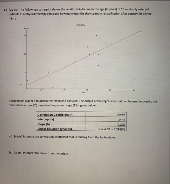 Solved 1.) (20 pts) The following scatterplot shows the | Chegg.com