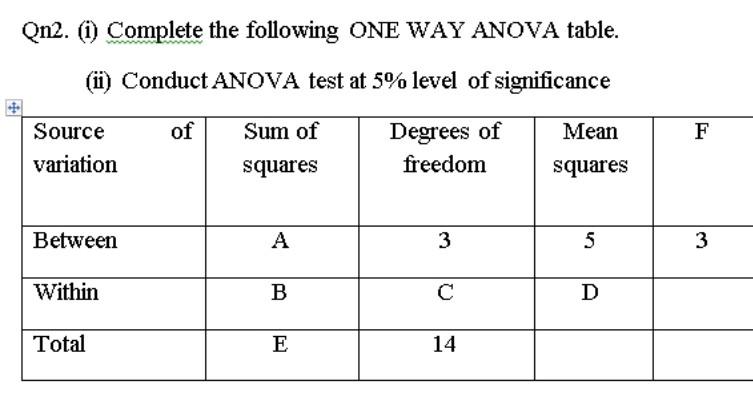 Solved Qn2. (i) Complete the following ONE WAY ANOVA table. | Chegg.com