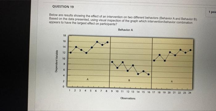 Solved Below are results showing the effect of an | Chegg.com
