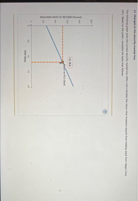 Solved 11. Changes to the security market line The following | Chegg.com