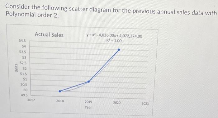 Solved Consider the following quarterly sales data (in | Chegg.com