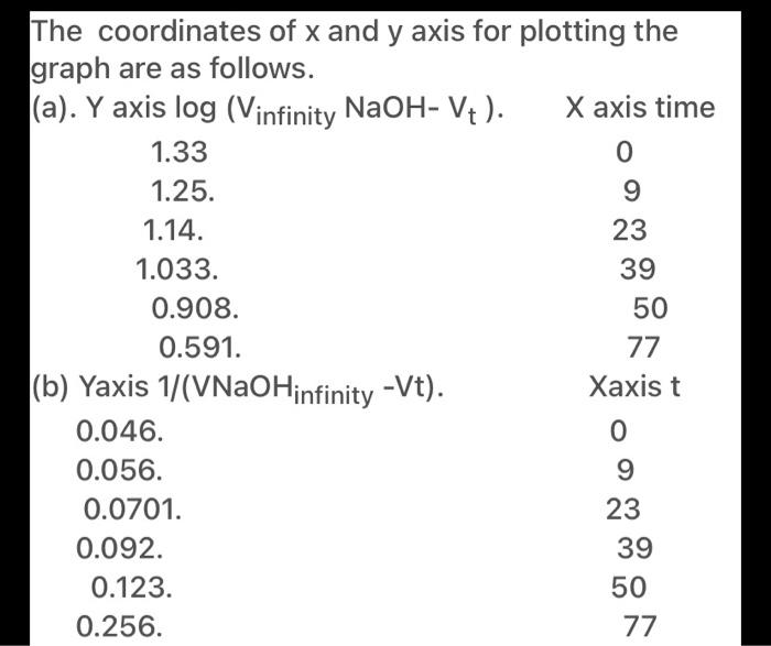 Solved The Coordinates Of X And Y Axis For Plotting The G Chegg Com