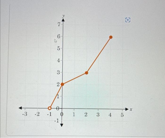 Solved Use the graph of the function to answer the question. | Chegg.com