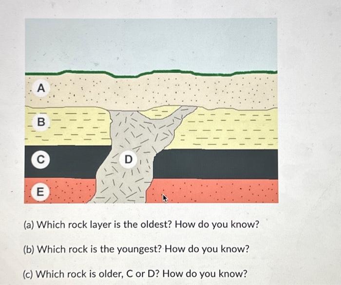 Solved (a) Which rock layer is the oldest? How do you know?