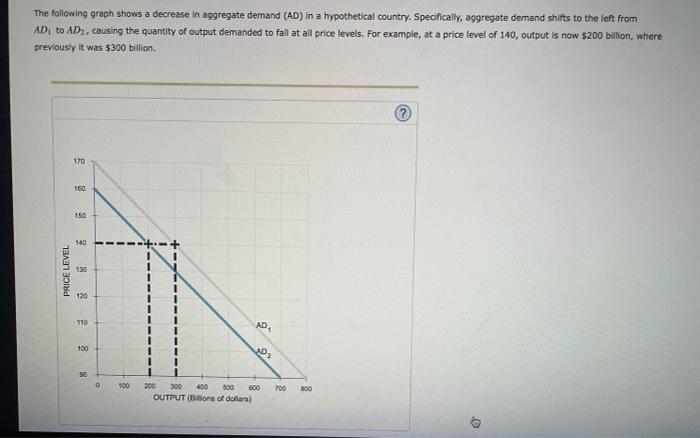 Solved The following graph shows a decrease in aggregate | Chegg.com