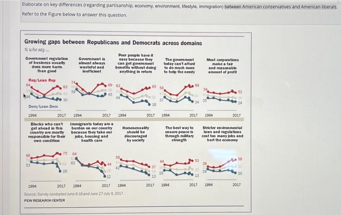 Elaborate On Key Differences (regarding Partisanship, | Chegg.com