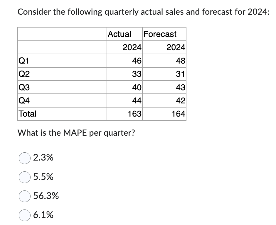 Solved Consider the following quarterly actual sales and | Chegg.com