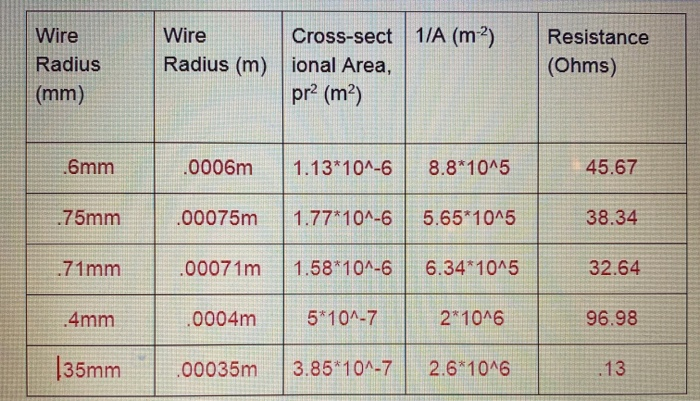 Solved Table 2: R vs. 1/A Wire Length (m) 3.4 Wire Radius | Chegg.com