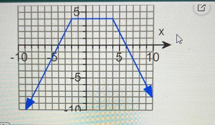 Solved Find the domain and the range of the relation shown | Chegg.com