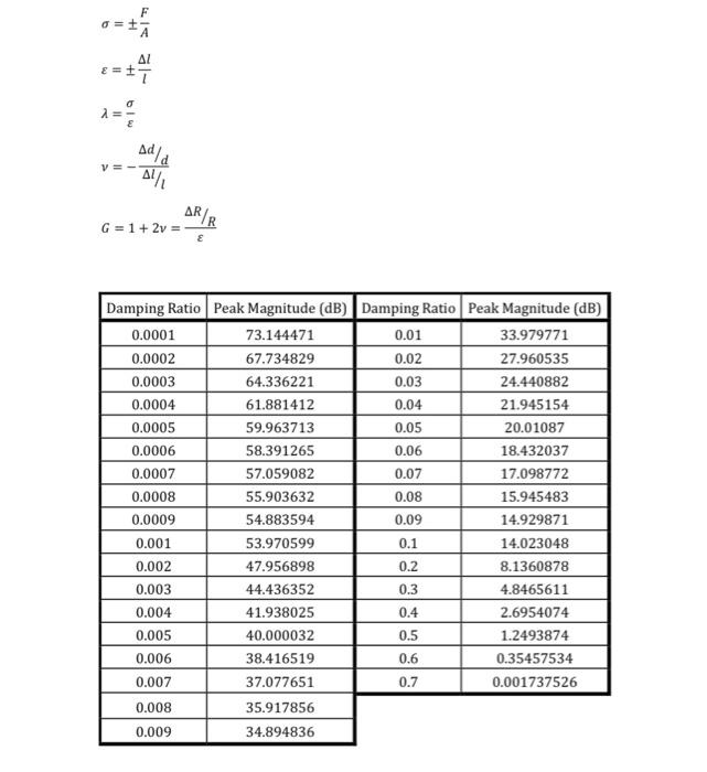 F
0=17
=A
??
? = ±?
V=
Adla
Al/
AR/F
E
G=1+2v=-
Damping Ratio Peak Magnitude (dB) Damping Ratio Peak Magnitude (dB)
73.144471