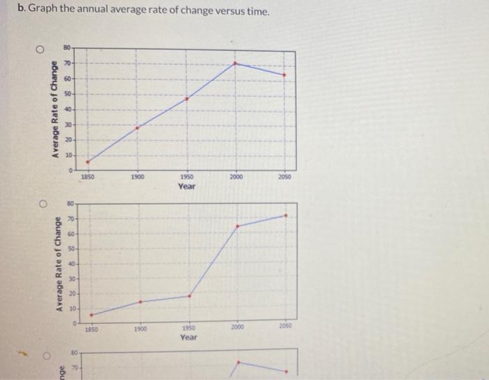 b. Graph the annual average rate of change versus time.
O
Average Rate of Change
Average Rate of Change
70-
09
50-
40-
30-
20