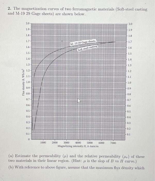 Solved 2. The magnetization curves of two ferromagnetic | Chegg.com