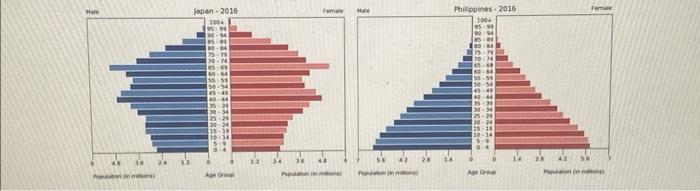 Solved Use the following graph on population age for the | Chegg.com