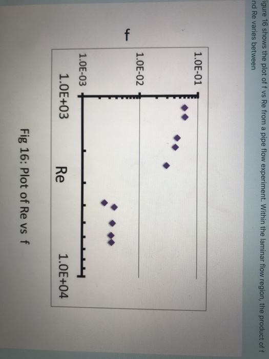 solved-figure-16-shows-the-plot-of-f-vs-re-from-a-pipe-flow-chegg