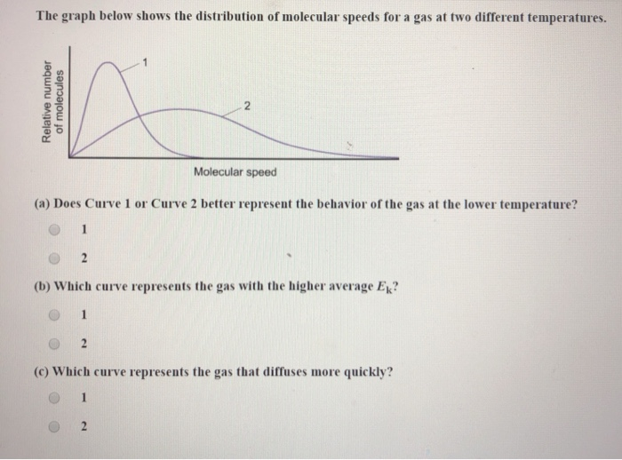 Solved The graph below shows the distribution of molecular