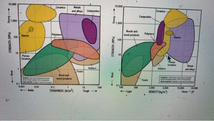 Toughnesss Example Solved 4. Strength vs. Toughness vs. Toughness a) Material | Chegg.com