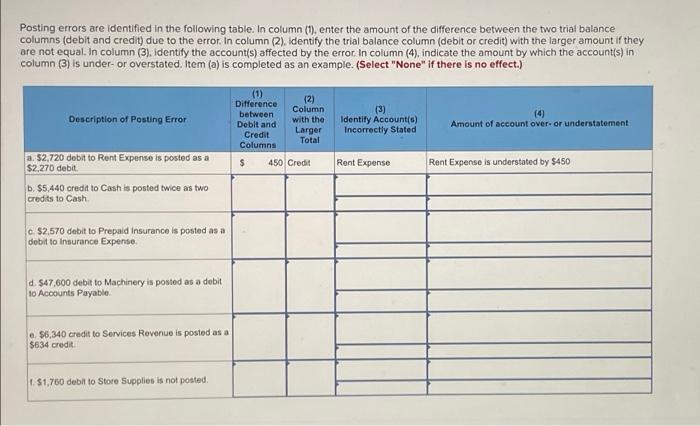 Solved Posting Errors Are Identified In The Following Table. | Chegg.com