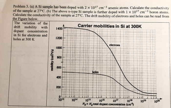 Solved Problem 3. (a) A Si sample has been doped with 2 x | Chegg.com