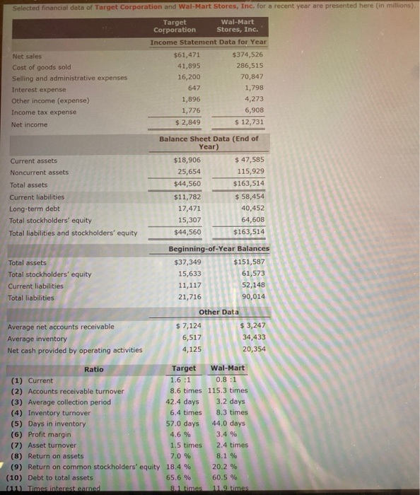 Solved Selected financial data of Target Corporation and | Chegg.com