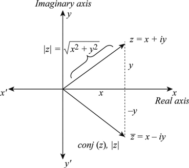 Definition Of Complex Plane Chegg Com