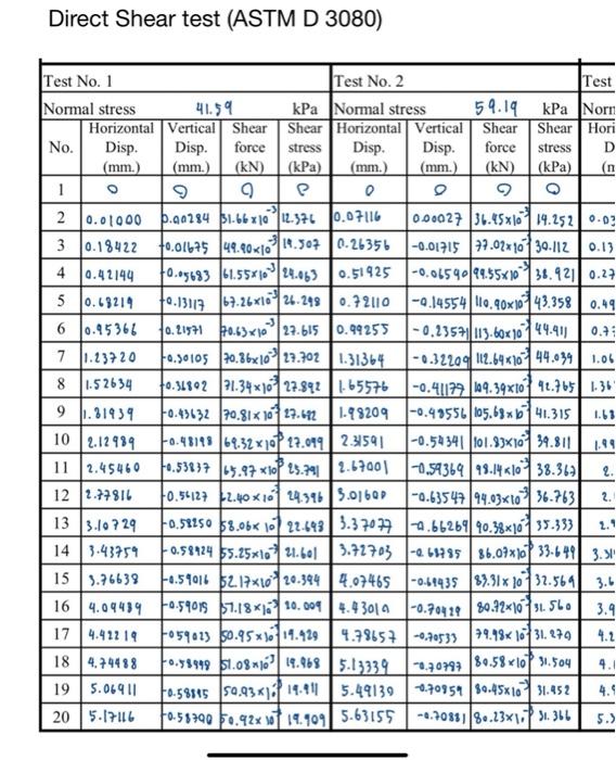 Solved use tha data of test 1,2,3 in table to plot a graph | Chegg.com