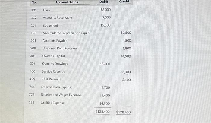 Solved IVANHOE COMPANY Balance Sheet AssetsRevenues Service | Chegg.com