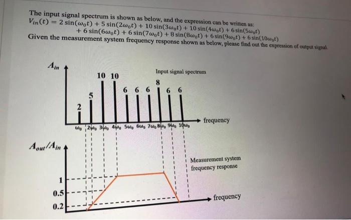 Solved The input signal spectrum is shown as below, and the | Chegg.com