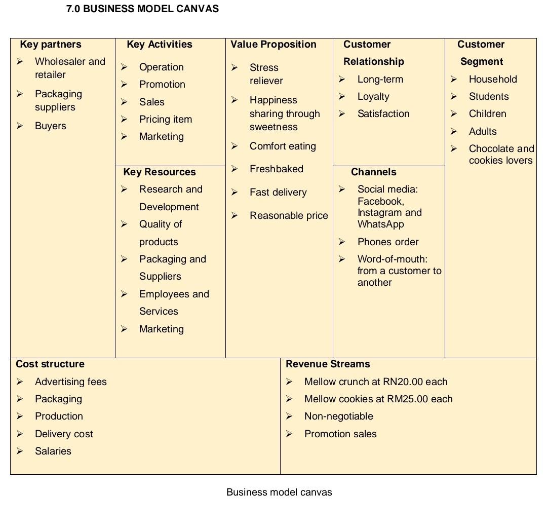 Solved 7.0 BUSINESS MODEL CANVAS Key Activities Value | Chegg.com