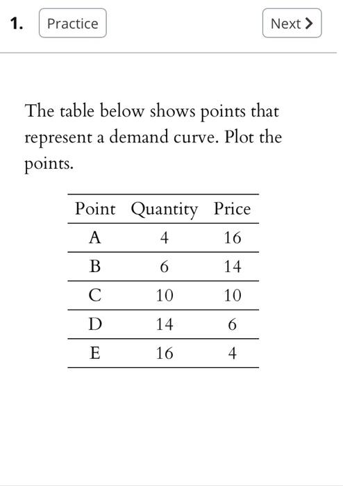 Solved 1. Practice Next > The table below shows points that | Chegg.com