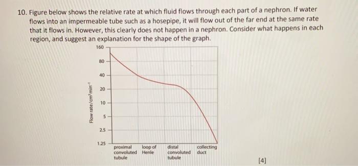 Solved 10. Figure below shows the relative rate at which | Chegg.com