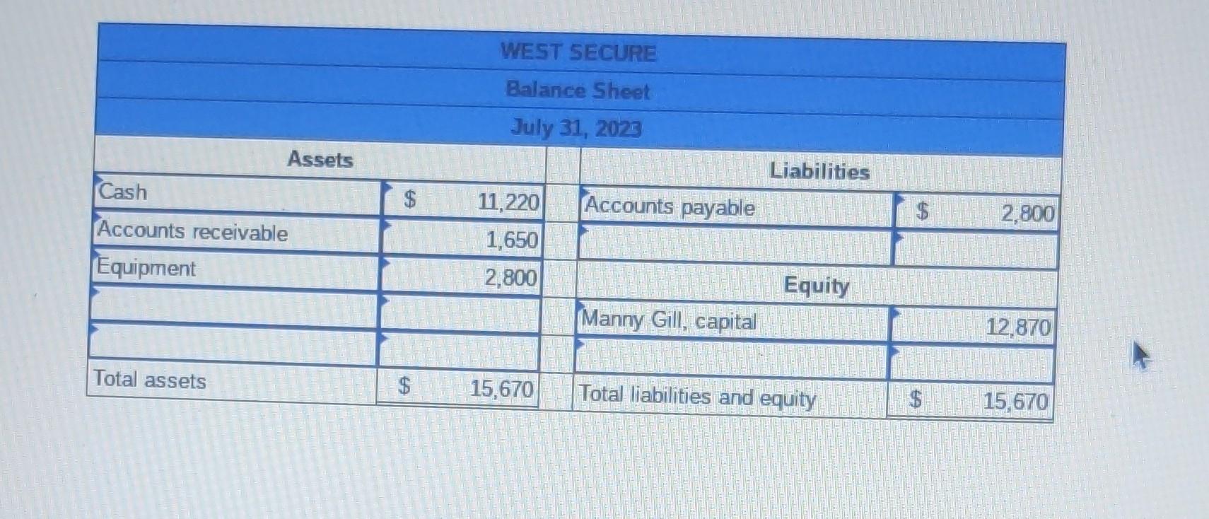 Solved Manny Gill is an entrepreneur who started West
