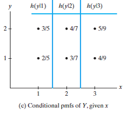 joint pmf pmfs let display marginal conditional figure