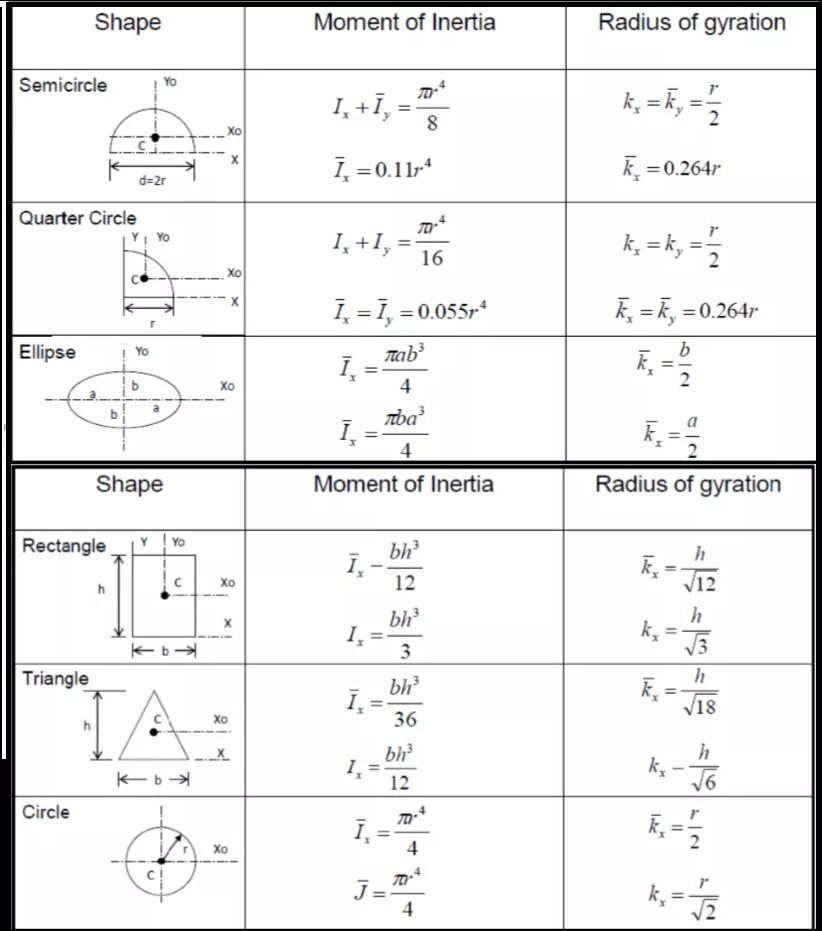 Solved find the moment of inertia of y and x axis find the | Chegg.com