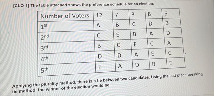 Solved [CLO-1] The table attached shows the preference | Chegg.com