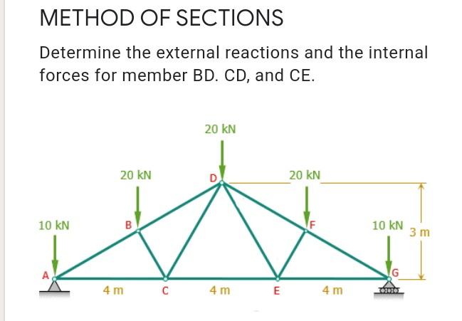 Solved METHOD OF SECTIONS Determine the external reactions | Chegg.com