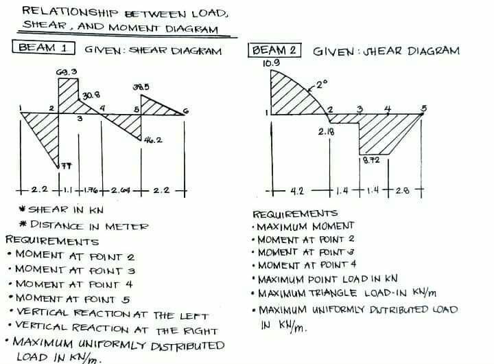 Solved RELATIONSHIP BETWEEN LOAD SHEAR, AND MOMENT DIAGRAM | Chegg.com