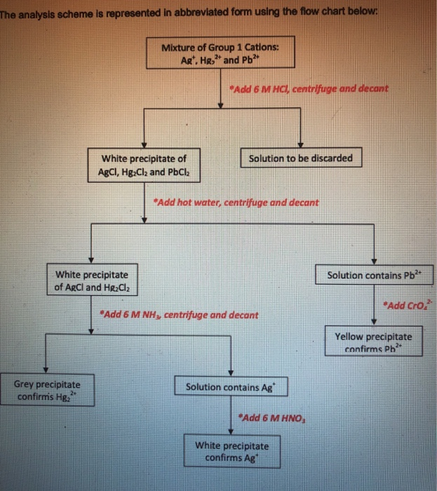 Solved I would like help with a construction of a flow chart | Chegg.com