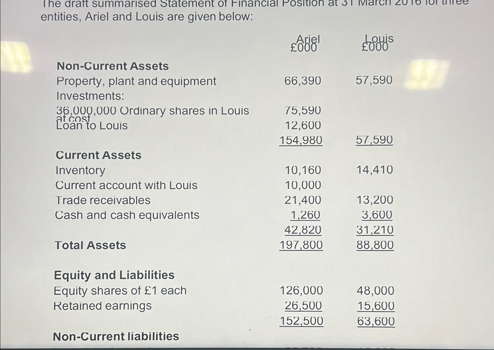 Solved The draft summarised Statement of Financial Position | Chegg.com
