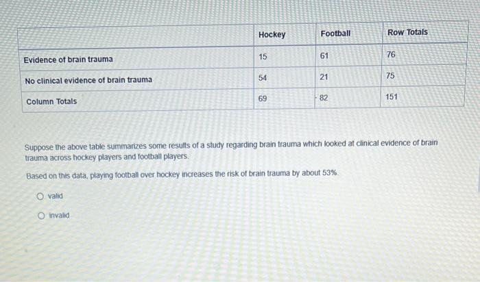 Last year, 113 players were diagnosed with a brain injury prior to a game,  according to pro-football-reference.com. Of that group, 21.2% played that  week, 53.0% missed one game, 19.5% missed two games