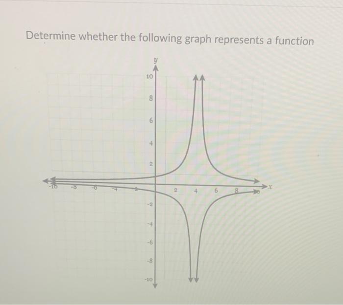 Solved Determine whether the following graph represents a | Chegg.com