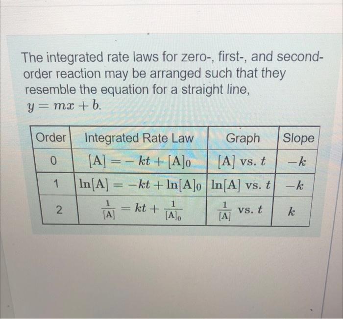 Solved The Integrated Rate Laws For Zero-, First-, And | Chegg.com