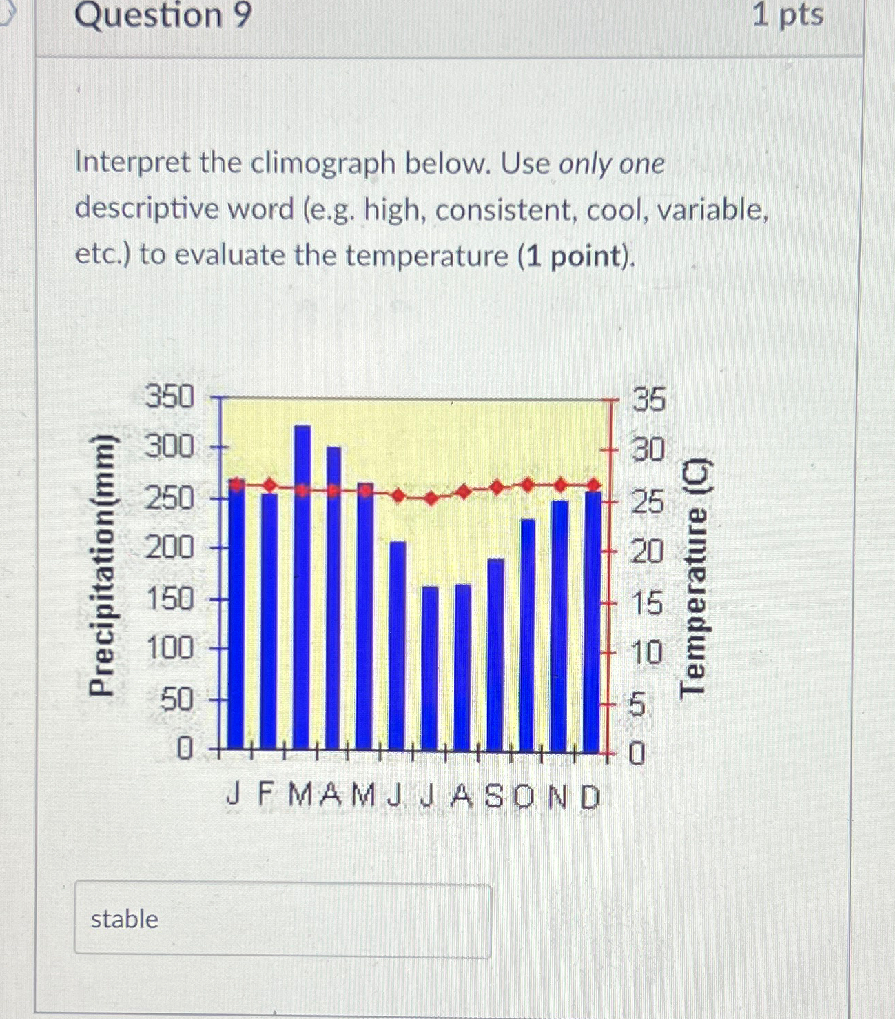 Solved Question 91ptsInterpret the climograph below. Use | Chegg.com