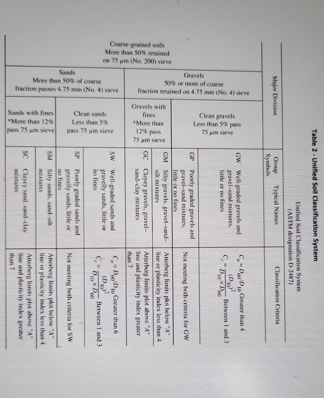 Table 2 - Unified Soil Classification System
Unified Soil Classification System
(ASTM designation D-2487)