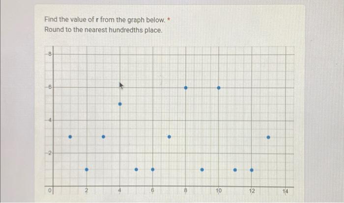 Solved Find the value of r from the graph below. * Round to | Chegg.com