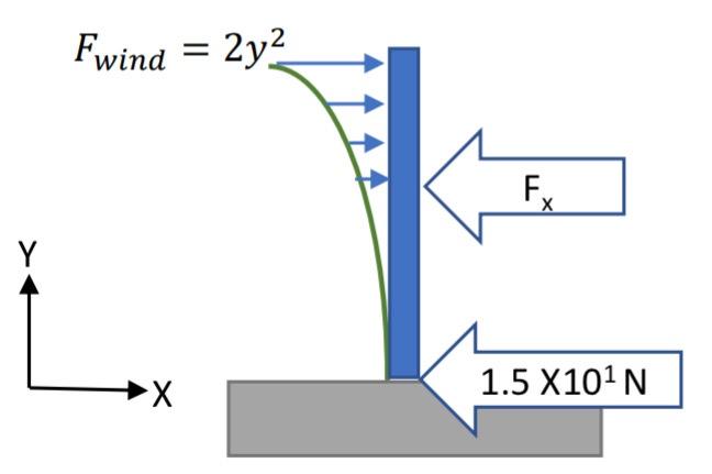 Solved Wind is blowing against a 5 meters tall wall. The | Chegg.com