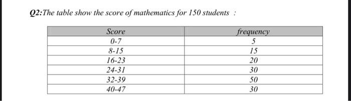 Q2:The table show the score of mathematics for 150 | Chegg.com